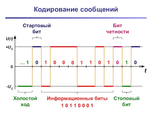 Кодирование сообщений