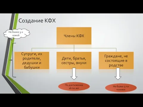 Создание КФХ По достижении 16-ти лет Не более 5-ти человек Не более 3-х семей