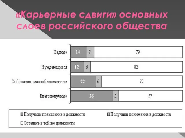 «Карьерные сдвиги» основных слоев российского общества