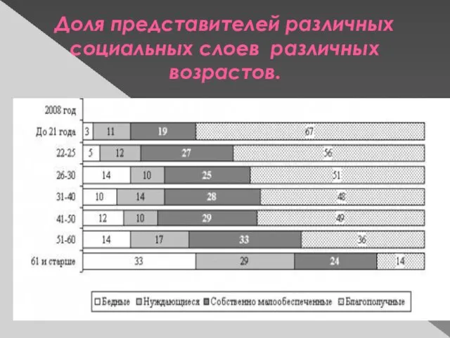 Доля представителей различных социальных слоев различных возрастов.