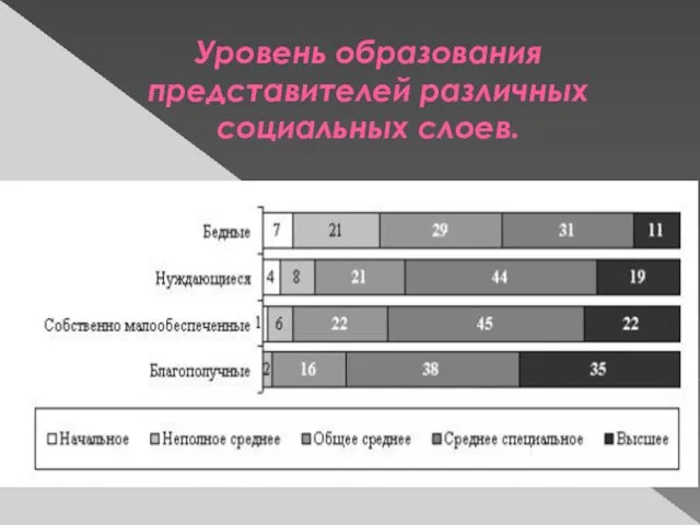 Уровень образования представителей различных социальных слоев.