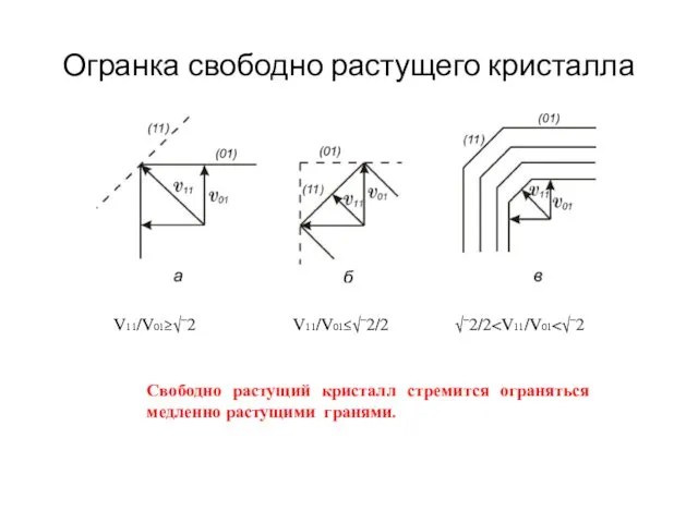 Огранка свободно растущего кристалла V11/V01≥√¯2 V11/V01≤√¯2/2 √¯2/2 Свободно растущий кристалл стремится ограняться медленно растущими гранями.