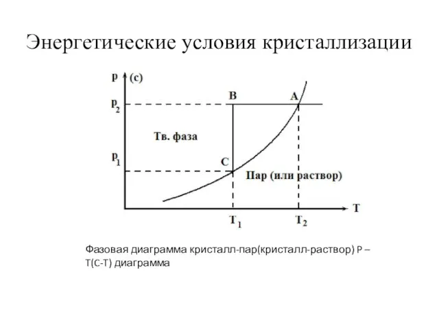 Энергетические условия кристаллизации Фазовая диаграмма кристалл-пар(кристалл-раствор) P – T(C-T) диаграмма