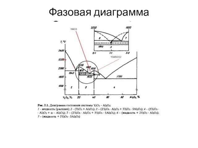 Фазовая диаграмма Системы Y2O3-Al2O3