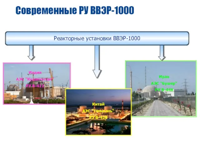 Современные РУ ВВЭР-1000 Иран АЭС "Бушер“ РУ В-446 Индия АЭС "Куданкулам“