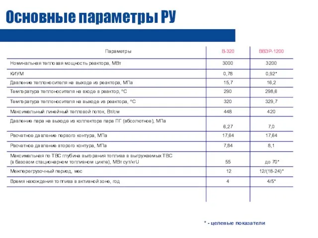 Основные параметры РУ * - целевые показатели