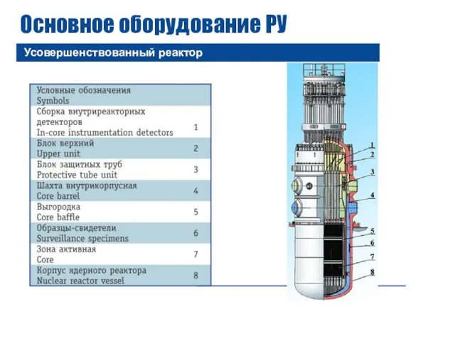 Основное оборудование РУ Усовершенствованный реактор
