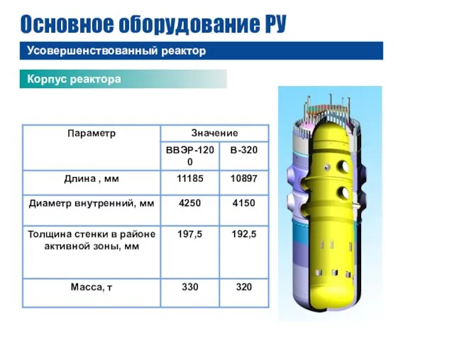 Основное оборудование РУ Усовершенствованный реактор Корпус реактора