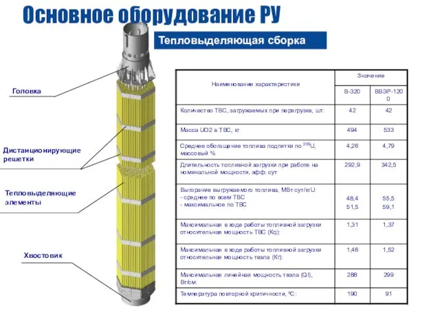 Основное оборудование РУ Тепловыделяющая сборка Головка Тепловыделяющие элементы Хвостовик Дистанционирующиерешетки