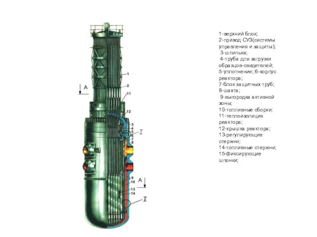 1-верхний блок; 2-привод СУЗ(системы управления и защиты); 3-шпилька; 4-труба для загрузки