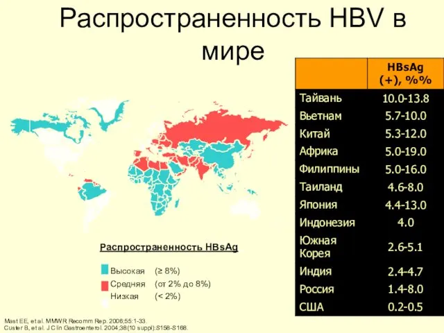 Распространенность HBsAg Высокая (≥ 8%) Средняя (от 2% до 8%) Низкая