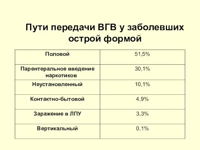 Пути передачи ВГВ у заболевших острой формой