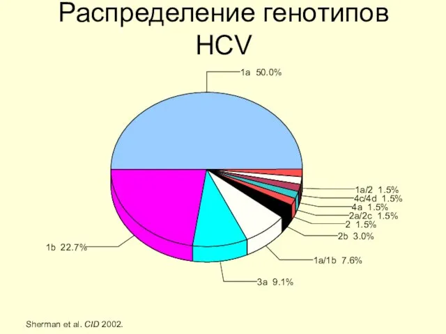 Sherman et al. CID 2002. Распределение генотипов HCV