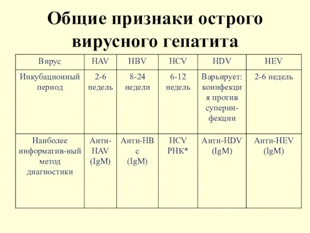 Общие признаки острого вирусного гепатита