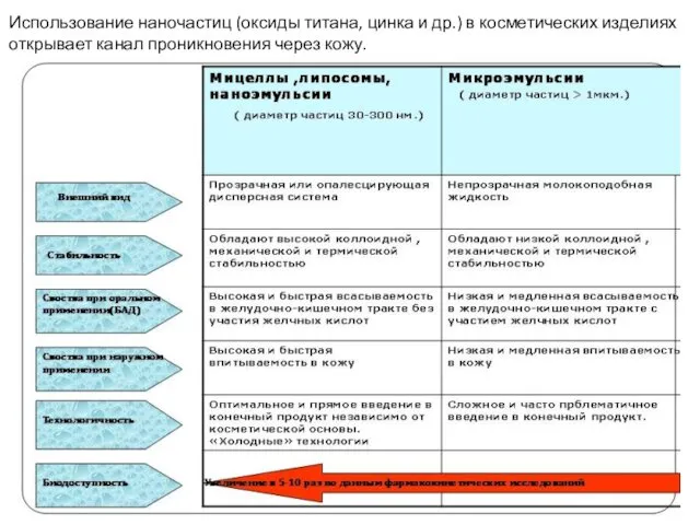 Использование наночастиц (оксиды титана, цинка и др.) в косметических изделиях открывает канал проникновения через кожу.