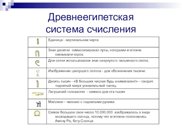 Древнеегипетская система счисления