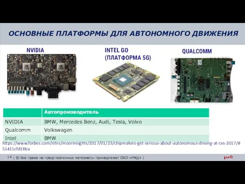 NVIDIA QUALCOMM DRIVE PX 2 ОСНОВНЫЕ ПЛАТФОРМЫ ДЛЯ АВТОНОМНОГО ДВИЖЕНИЯ INTEL GO (ПЛАТФОРМА 5G) https://www.forbes.com/sites/moorinsights/2017/01/23/chipmakers-get-serious-about-autonomous-driving-at-ces-2017/#55415cfd18ba