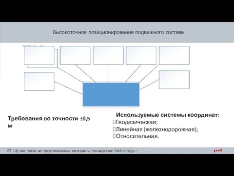 Высокоточное позиционирование подвижного состава Требования по точности ±0,5 м Используемые системы координат: Геодезическая; Линейная (железнодорожная); Относительная.