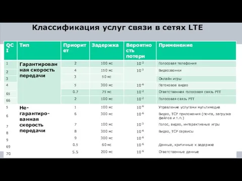 Классификация услуг связи в сетях LTE