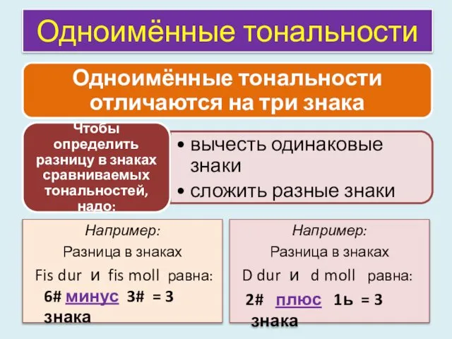 Одноимённые тональности Например: Разница в знаках Fis dur и fis moll