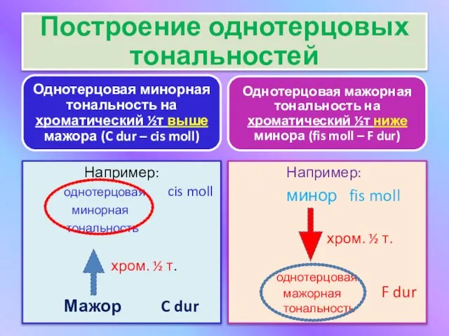 Построение однотерцовых тональностей Например: однотерцовая cis moll минорная тональность хром. ½