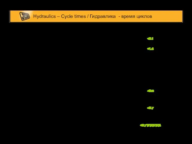 Hydraulics – Cycle times / Гидравлика - время циклов