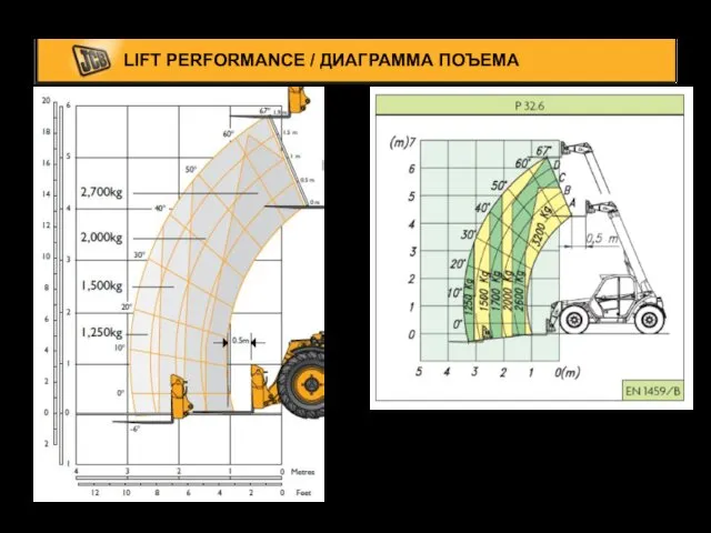 LIFT PERFORMANCE / ДИАГРАММА ПОЪЕМА Although the Merlo can lift 3200kg,