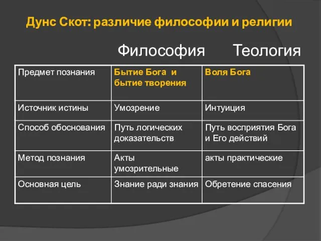 Философия Теология Дунс Скот: различие философии и религии