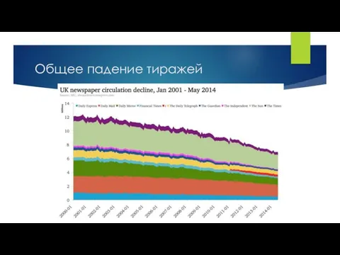 Общее падение тиражей