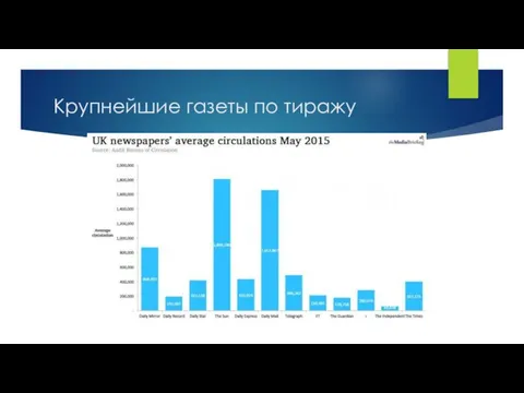 Крупнейшие газеты по тиражу