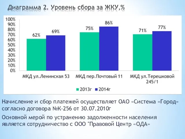 Начисление и сбор платежей осуществляет ОАО «Система «Город» согласно договора №К-256