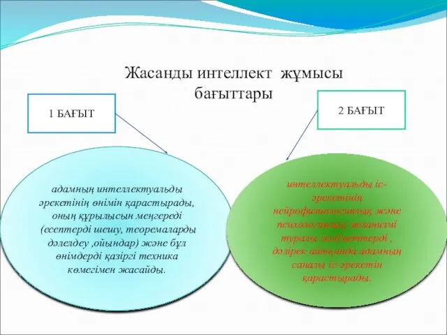 Жасанды интеллект жұмысы бағыттары 1 БАҒЫТ 2 БАҒЫТ адамның интеллектуальды әрекетінің