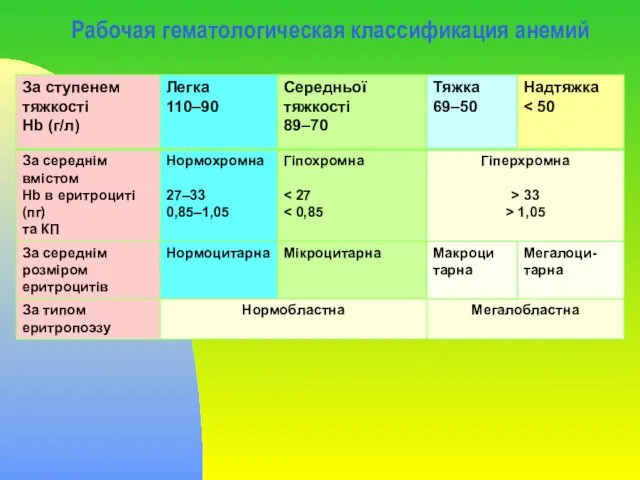 Рабочая гематологическая классификация анемий