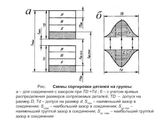 Рис. Схемы сортировки деталей на группы: а – для соединения с