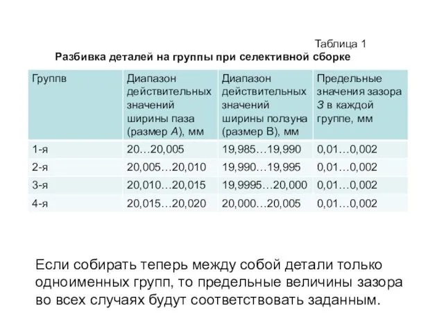 Таблица 1 Разбивка деталей на группы при селективной сборке Если собирать