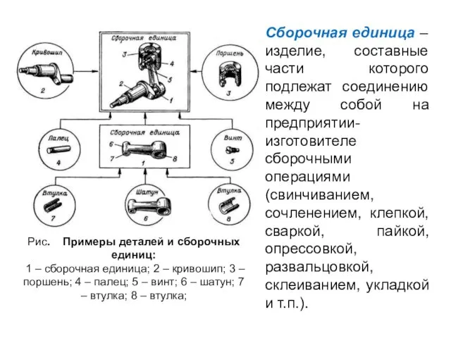 Сборочная единица – изделие, составные части которого подлежат соединению между собой