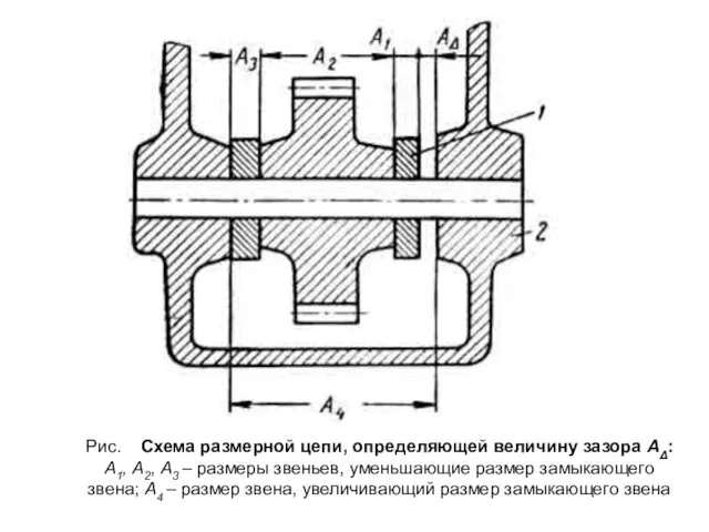 Рис. Схема размерной цепи, определяющей величину зазора АΔ: А1, А2, А3