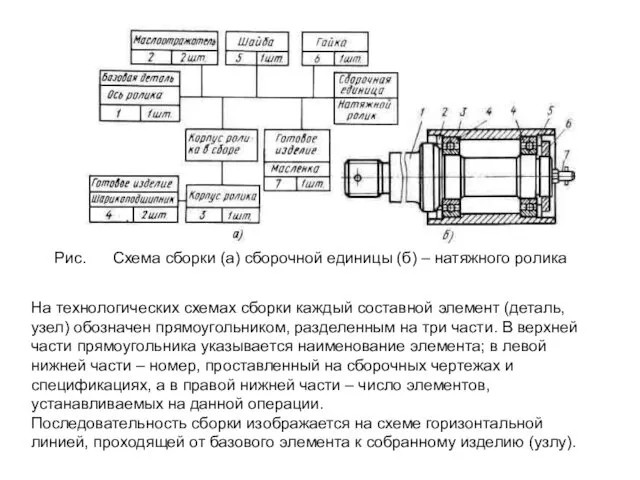 Рис. Схема сборки (а) сборочной единицы (б) – натяжного ролика На