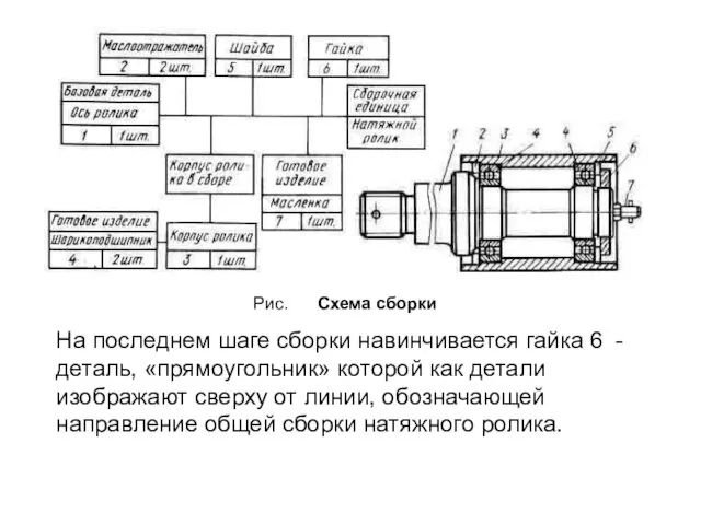 Рис. Схема сборки На последнем шаге сборки навинчивается гайка 6 -