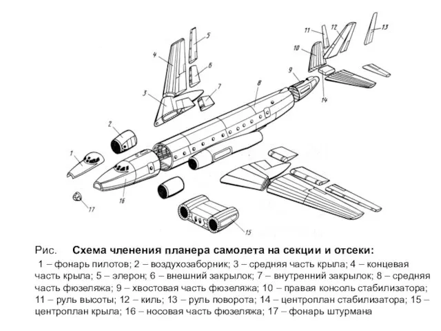 Рис. Схема членения планера самолета на секции и отсеки: 1 –