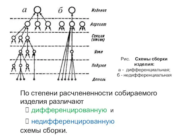 Рис. Схемы сборки изделия: а - дифференциальная; б - недифференциальная По