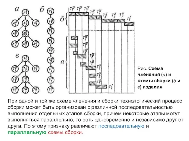 Рис. Схема членения (а) и схемы сборки (б и в) изделия