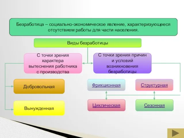 Безработица – социально-экономическое явление, характеризующееся отсутствием работы для части населения. Виды