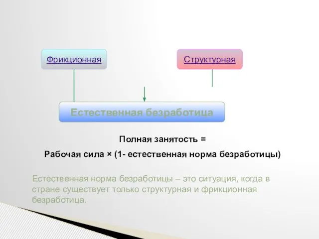 Фрикционная Структурная Естественная безработица Полная занятость = Рабочая сила × (1-