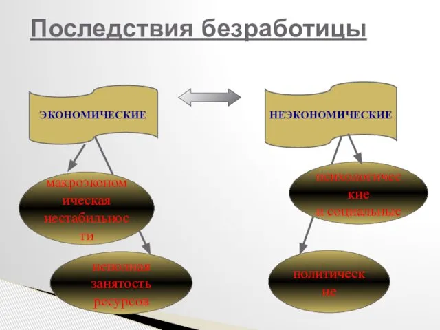 Последствия безработицы неполная занятость ресурсов макроэкономическая нестабильности психологические и социальные политические ЭКОНОМИЧЕСКИЕ НЕЭКОНОМИЧЕСКИЕ