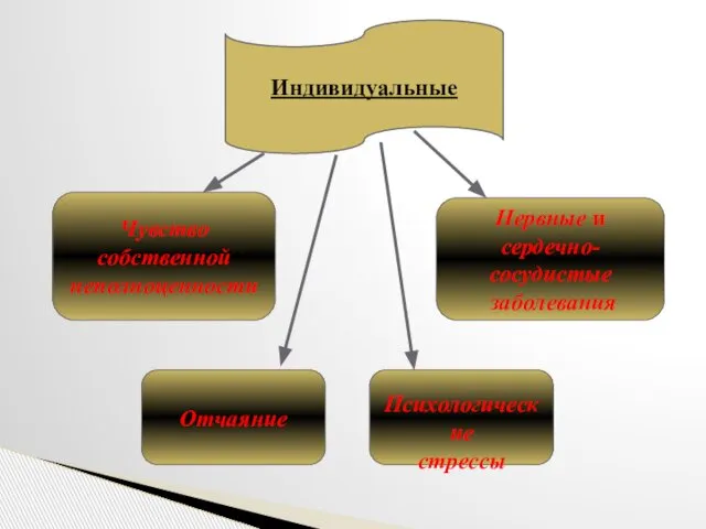 Индивидуальные Чувство собственной неполноценности Отчаяние Нервные и сердечно-сосудистые заболевания Психологические стрессы