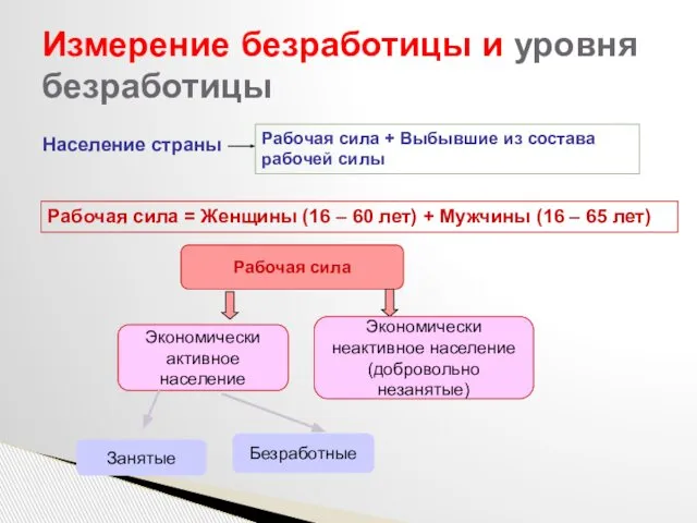 Измерение безработицы и уровня безработицы Население страны Рабочая сила + Выбывшие