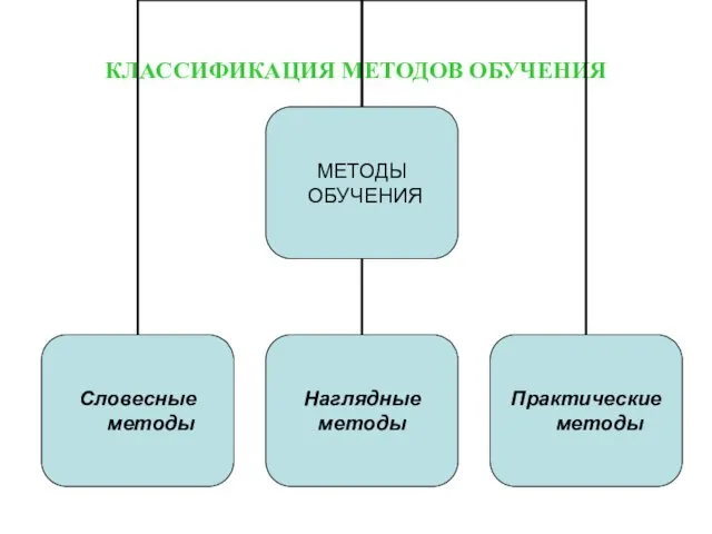 КЛАССИФИКАЦИЯ МЕТОДОВ ОБУЧЕНИЯ