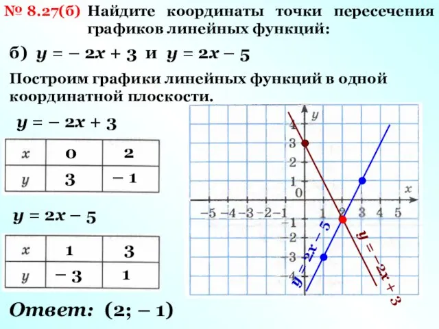 № 8.27(б) Найдите координаты точки пересечения графиков линейных функций: б) у