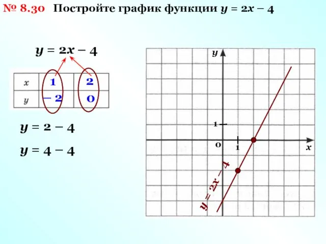 № 8.30 Постройте график функции у = 2х – 4 у